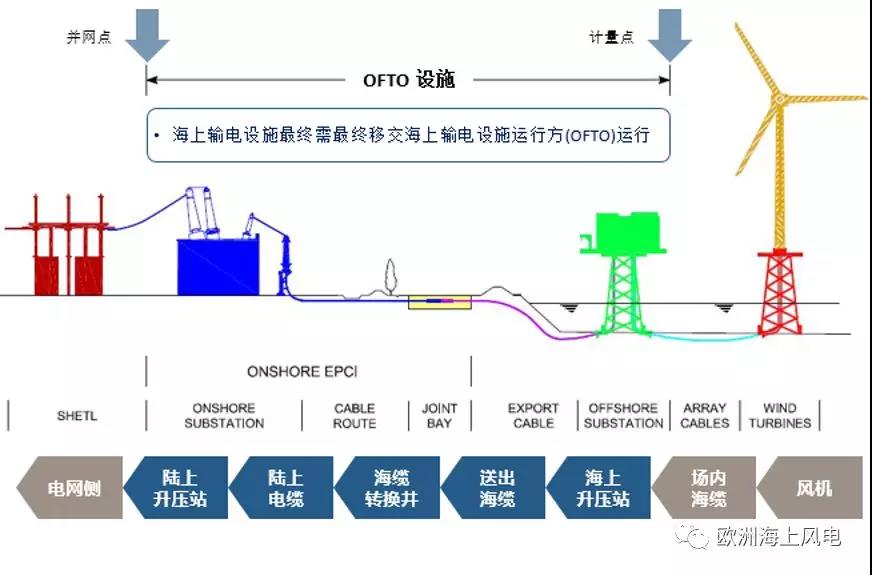 世界首個海上無功補償站安裝完成！