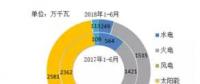 風(fēng)電新增投產(chǎn)753萬(wàn)千瓦！2018年1-6月全國(guó)分技術(shù)類型新增裝機(jī)情況及各省比較