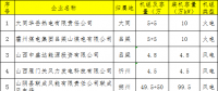 18家！山西公示新申請參加2018年電力直接交易發(fā)用電企業(yè)名單(第三批)