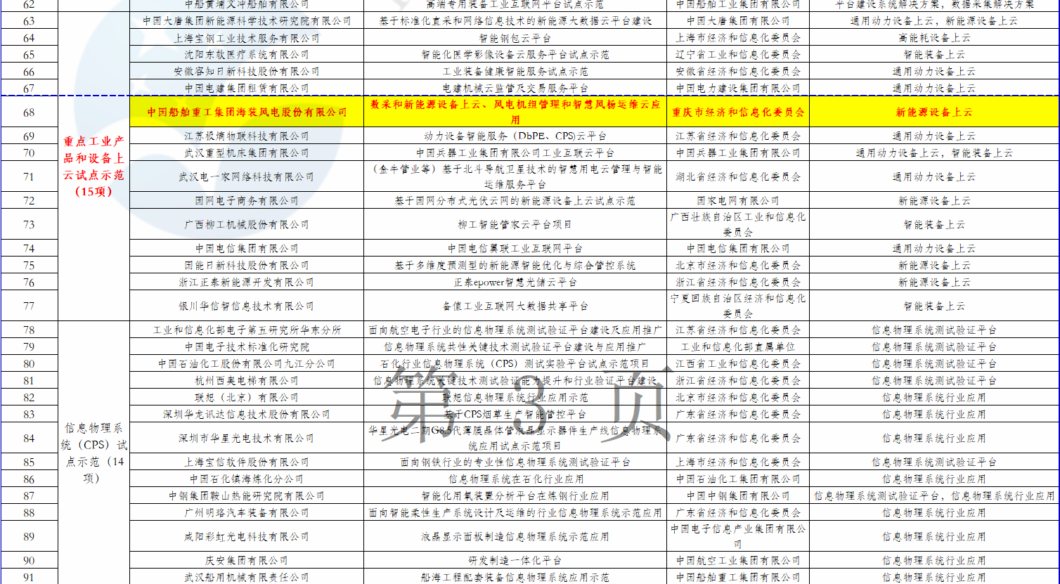 2個風(fēng)電項(xiàng)目在內(nèi)！工信部公示2018年制造業(yè)與互聯(lián)網(wǎng)融合發(fā)展試點(diǎn)示范入選項(xiàng)目名單