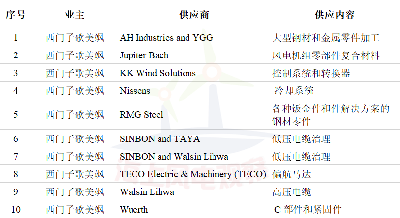 簽約10家風(fēng)電企業(yè)！西門子歌美颯加速布局臺灣海上風(fēng)電市場