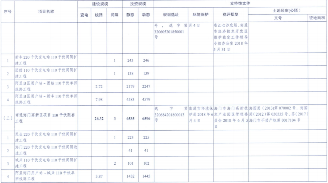 電網(wǎng)投資達(dá)3.5億元！江蘇批復(fù)300兆瓦海上風(fēng)電場220千伏送出工程等電網(wǎng)項目