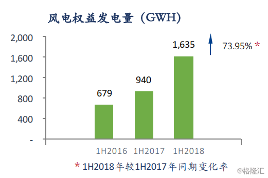 協(xié)合新能源：2018H1風(fēng)電項(xiàng)目指標(biāo)顯著提升，資產(chǎn)結(jié)構(gòu)持續(xù)優(yōu)化