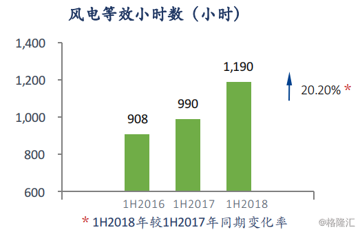 協(xié)合新能源：2018H1風(fēng)電項(xiàng)目指標(biāo)顯著提升，資產(chǎn)結(jié)構(gòu)持續(xù)優(yōu)化