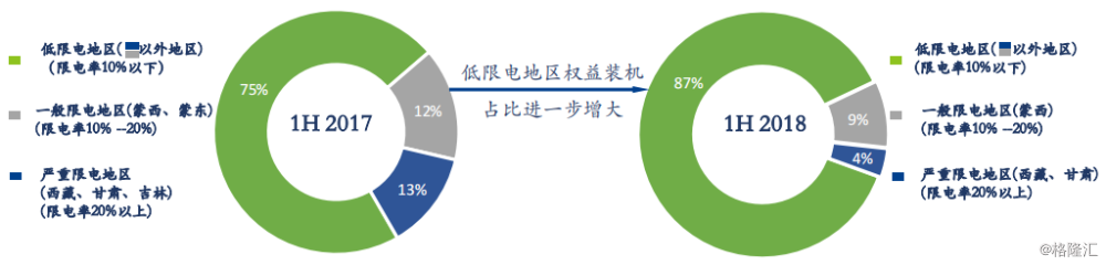 協(xié)合新能源：2018H1風(fēng)電項(xiàng)目指標(biāo)顯著提升，資產(chǎn)結(jié)構(gòu)持續(xù)優(yōu)化