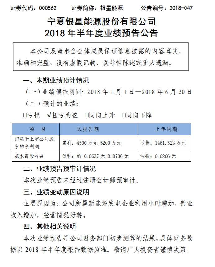 銀星能源2018年上半年業(yè)績預告：轉(zhuǎn)虧為盈！凈利潤達4500萬元~5200萬元
