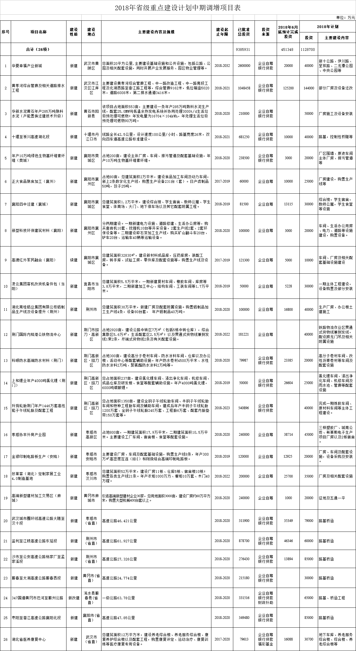 調(diào)減2個風電項目！湖北省2018年省級重點建設(shè)計劃中期調(diào)整【全名單】