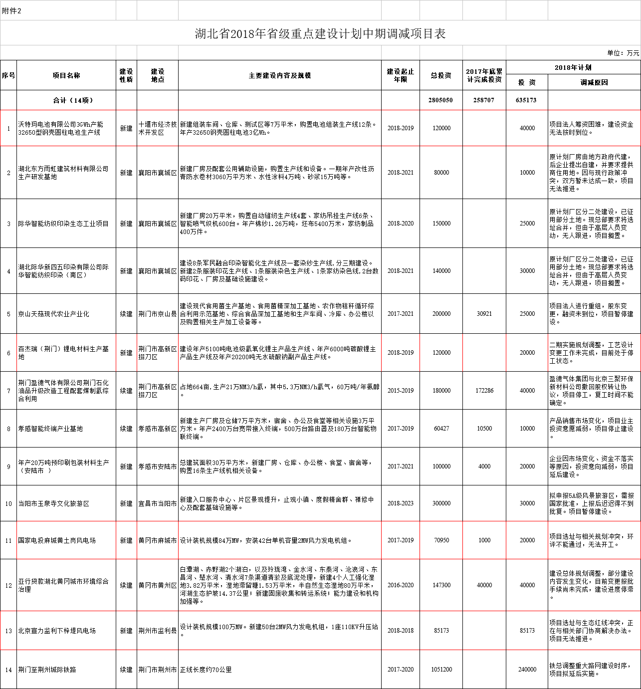 調(diào)減2個風電項目！湖北省2018年省級重點建設(shè)計劃中期調(diào)整【全名單】
