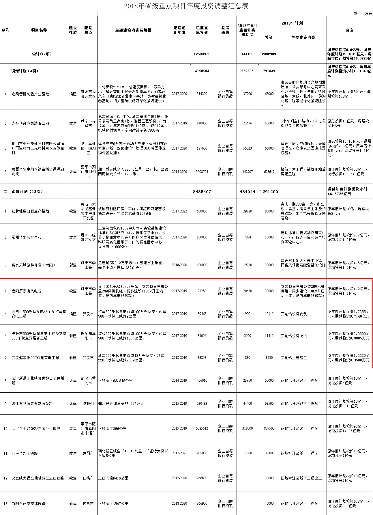 調(diào)減2個風電項目！湖北省2018年省級重點建設(shè)計劃中期調(diào)整【全名單】