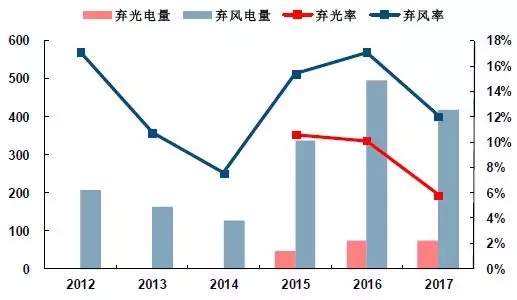 可再生能源并網(wǎng)：風(fēng)、光消納需要儲(chǔ)能保駕護(hù)航