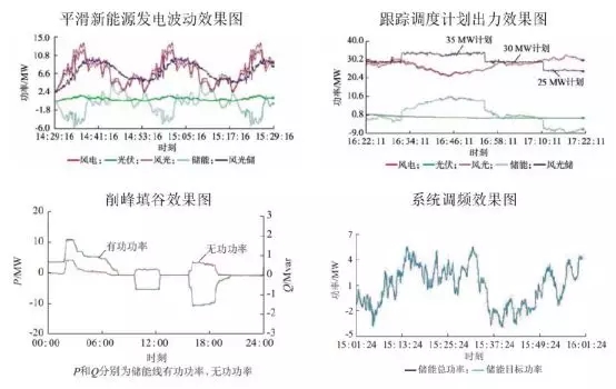 可再生能源并網(wǎng)：風(fēng)、光消納需要儲(chǔ)能保駕護(hù)航