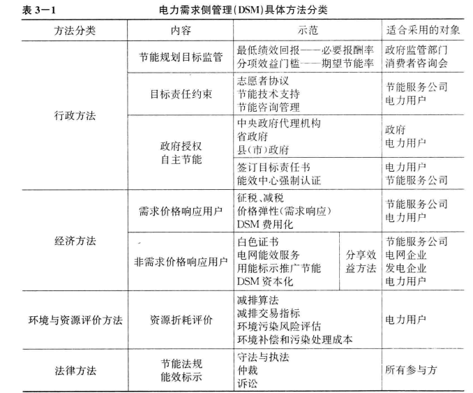  《面向智能電網(wǎng)的需求響應及其電價研究》—電力需求側管理（二）