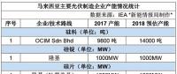 哪些光伏企業(yè)在馬來西亞建了廠？產能如何？