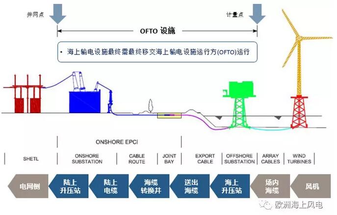 引領(lǐng)全球海上風(fēng)電市場(chǎng)-英國(guó)海上風(fēng)電系列之三：海上輸電設(shè)施運(yùn)營(yíng)商O(píng)FTO