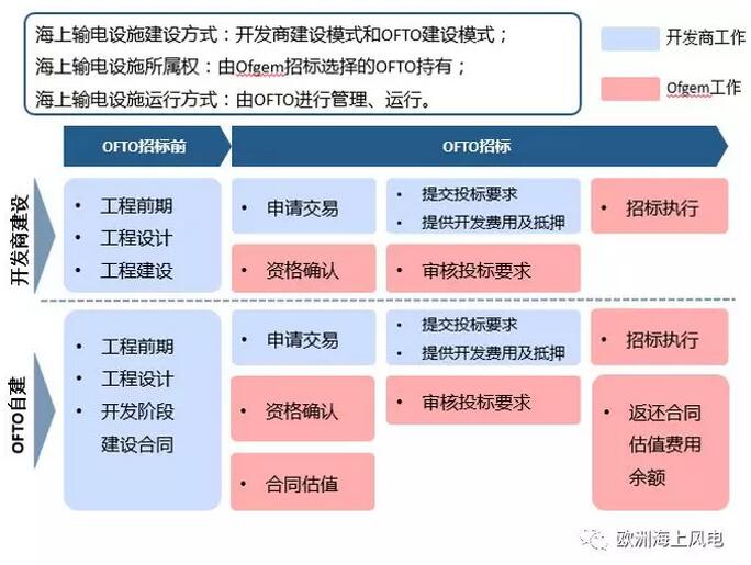 引領(lǐng)全球海上風(fēng)電市場(chǎng)-英國(guó)海上風(fēng)電系列之三：海上輸電設(shè)施運(yùn)營(yíng)商O(píng)FTO