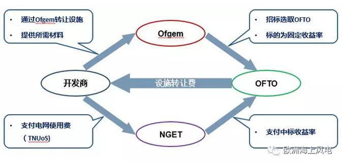 引領(lǐng)全球海上風(fēng)電市場(chǎng)-英國(guó)海上風(fēng)電系列之三：海上輸電設(shè)施運(yùn)營(yíng)商O(píng)FTO
