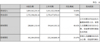 陽光電源上半年凈利潤3.83億元，同比增長3.75%