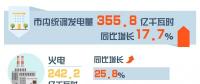 重慶7月交易信息：交易電量19.69億千瓦時(shí) 同比增長15.85%