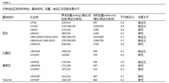 鋰離子電池正極材料的現(xiàn)在和未來，拿走不謝！