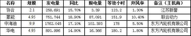 二連浩特市7月風(fēng)電發(fā)電量3664.476萬千瓦時，同比增長16.8％
