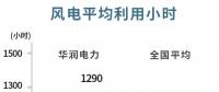 華潤電力可再生能源盈利首次超越火電！