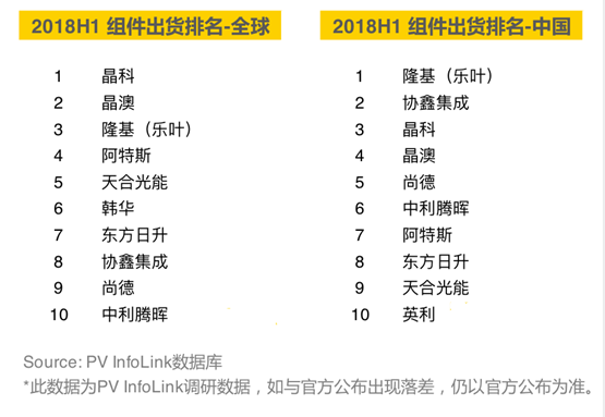 2018上半年組件出貨排名出爐：晶科全球第一，隆基中國(guó)第一