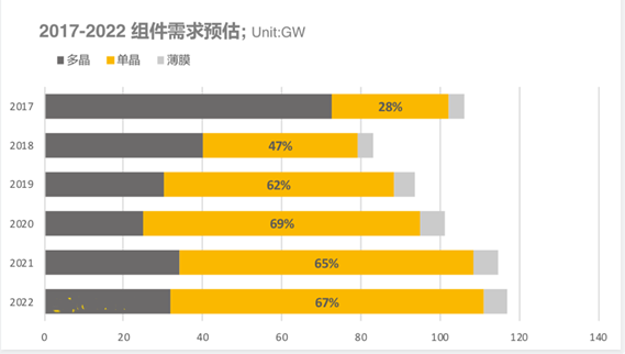 2018上半年組件出貨排名出爐：晶科全球第一，隆基中國(guó)第一