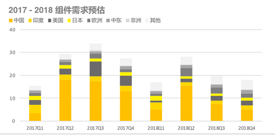 2018上半年組件出貨排名出爐：晶科全球第一，隆基中國(guó)第一