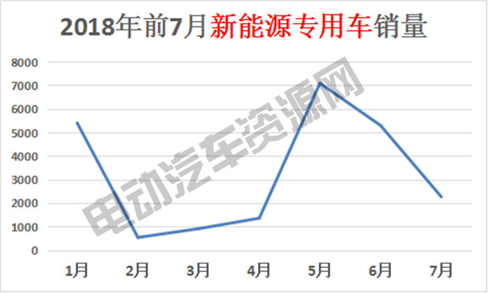 7月新能源專用車總銷量榜單：瑞馳新能源奪冠，微面、輕卡市場火爆