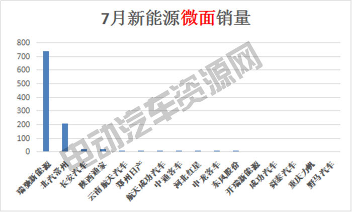 7月新能源專用車總銷量榜單：瑞馳新能源奪冠，微面、輕卡市場火爆
