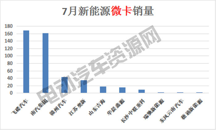 7月新能源專用車總銷量榜單：瑞馳新能源奪冠，微面、輕卡市場火爆