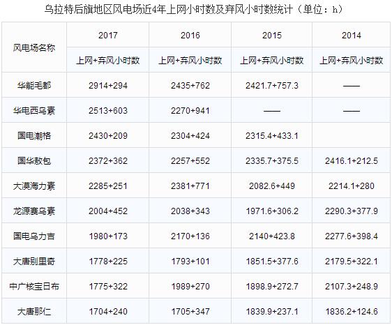 巴彥淖爾市地區(qū)風(fēng)電競價(jià)上網(wǎng)分析