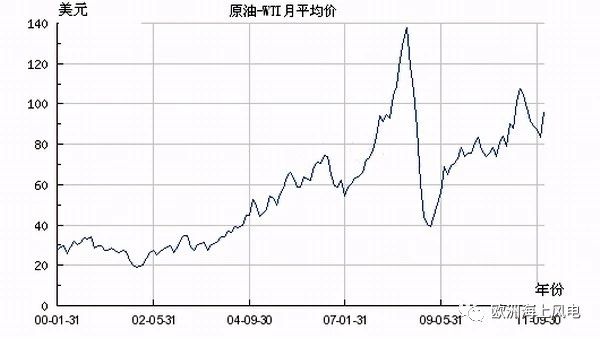 直供海上油氣平臺！挪威海上風(fēng)電另類起航