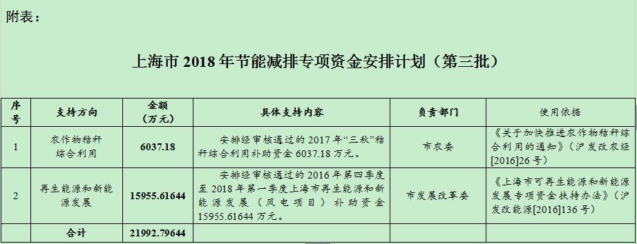 風(fēng)電補(bǔ)助資金1.59億！上海下達(dá)2018年（第三批）節(jié)能減排專項(xiàng)資金安排計(jì)劃