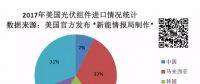 美國一年到底從中國買了多少光伏組件？