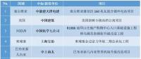 最新中標(biāo) | 海外十大熱門(mén)項(xiàng)目