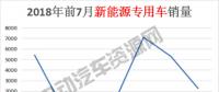 7月新能源專用車總銷量榜單：瑞馳新能源奪冠，微面、輕卡市場火爆
