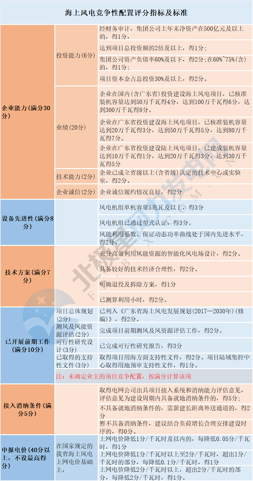 風(fēng)電“領(lǐng)跑者”來襲！風(fēng)電競爭性項(xiàng)目到底該如何配置已有標(biāo)準(zhǔn)細(xì)則