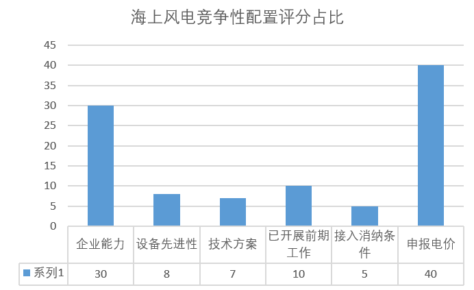 風(fēng)電“領(lǐng)跑者”來襲！風(fēng)電競爭性項(xiàng)目到底該如何配置已有標(biāo)準(zhǔn)細(xì)則