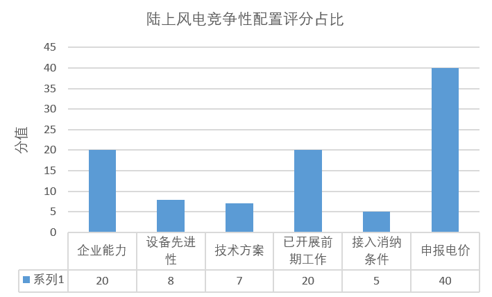 風(fēng)電“領(lǐng)跑者”來襲！風(fēng)電競爭性項(xiàng)目到底該如何配置已有標(biāo)準(zhǔn)細(xì)則