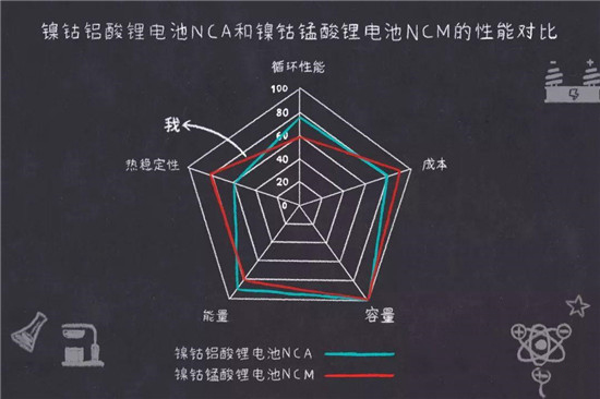 鎳鈷錳鎳鈷鋁三元鋰電池是什么鬼？