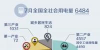 國(guó)家能源局發(fā)布1~7月份全國(guó)<font color=