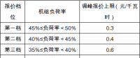 安徽《電力調(diào)峰輔助服務(wù)市場(chǎng)運(yùn)營(yíng)規(guī)則(試行)》征求意見 電源側(cè)、用戶側(cè)均可參與獲利
