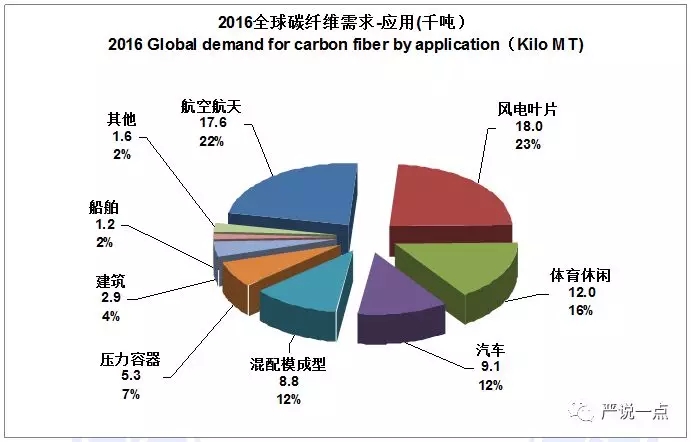 為什么風電成了碳纖維應(yīng)用的突破口？