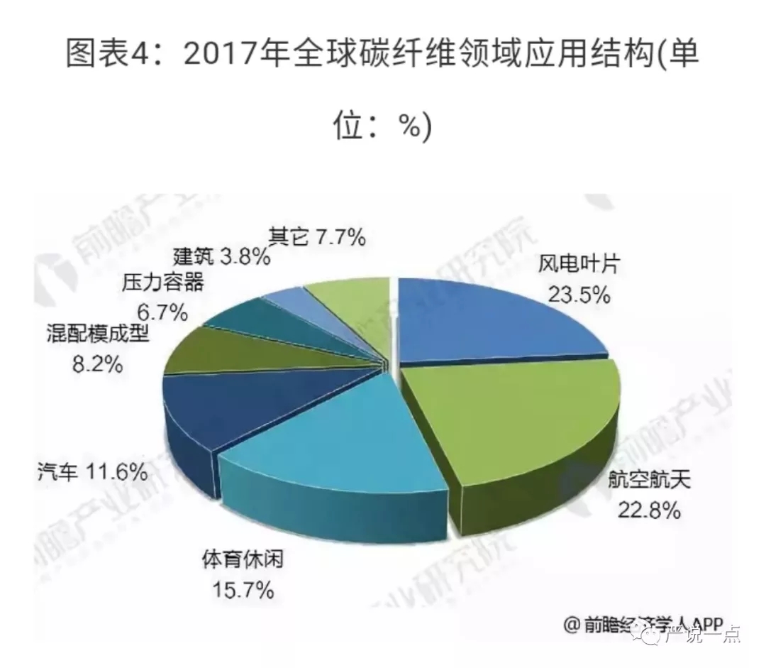 為什么風電成了碳纖維應(yīng)用的突破口？