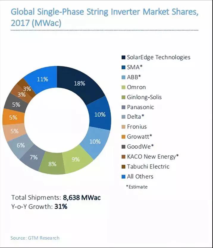 2017全球光伏逆變器排名出爐：華為、陽光電源繼續(xù)雄霸前二