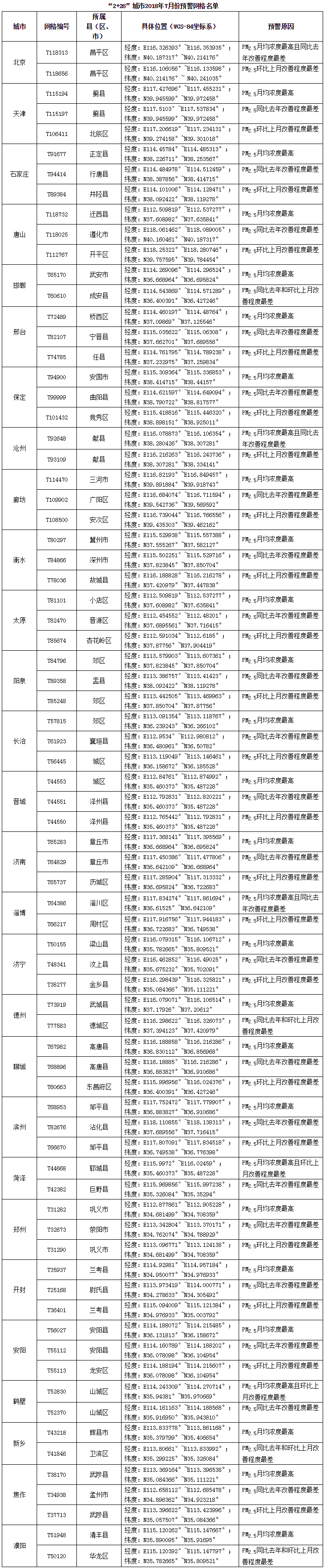 生態(tài)環(huán)境部通報七月京津冀及周邊“2+26”城市預警網(wǎng)格名單