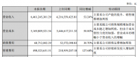 中環(huán)股份上半年凈利潤3億，同比增長9.49%