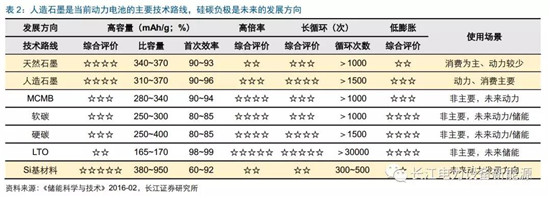 負(fù)極材料：小而美的行業(yè)，以技術(shù)與產(chǎn)品為核心