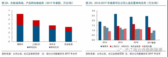 負(fù)極材料：小而美的行業(yè)，以技術(shù)與產(chǎn)品為核心